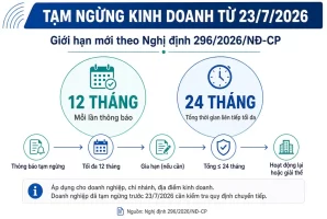 tam-ngung-kinh-doanh-duoc-bao-lau-gioi-han-moi-24-thang-tu-23-7-2026