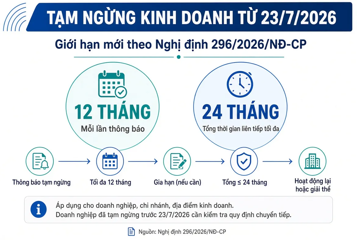 tam-ngung-kinh-doanh-duoc-bao-lau-gioi-han-moi-24-thang-tu-23-7-2026